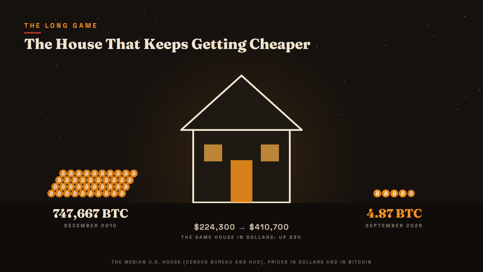 The median U.S. house: 747,667 bitcoin at the end of 2010, 4.87 in September 2026. In dollars, $224,300 to $410,700.