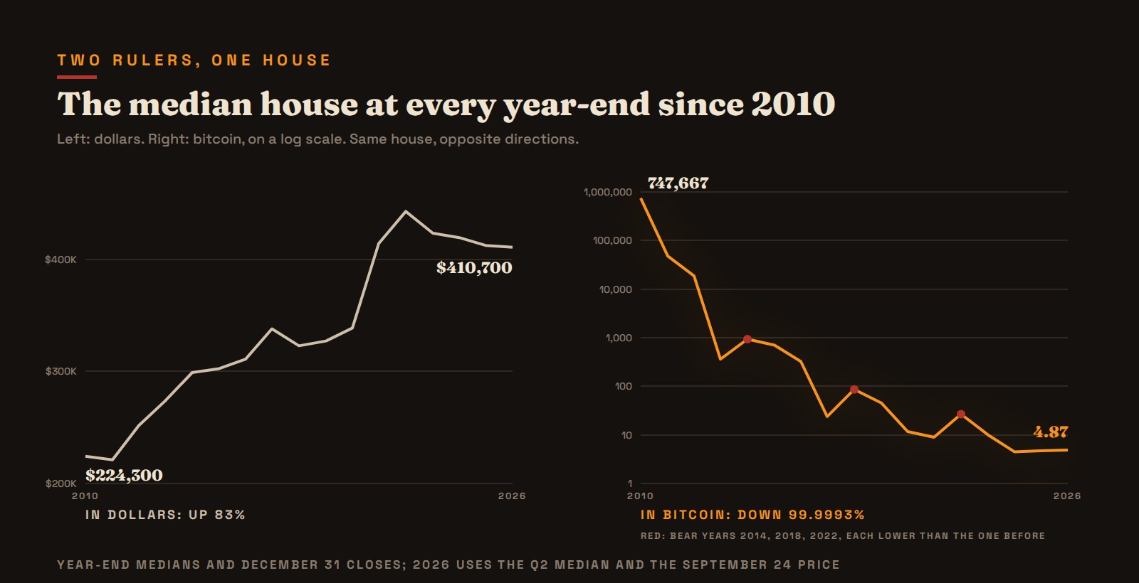 The same house at every year-end since 2010, in dollars and in bitcoin. Red marks the bear years 2014, 2018 and 2022.