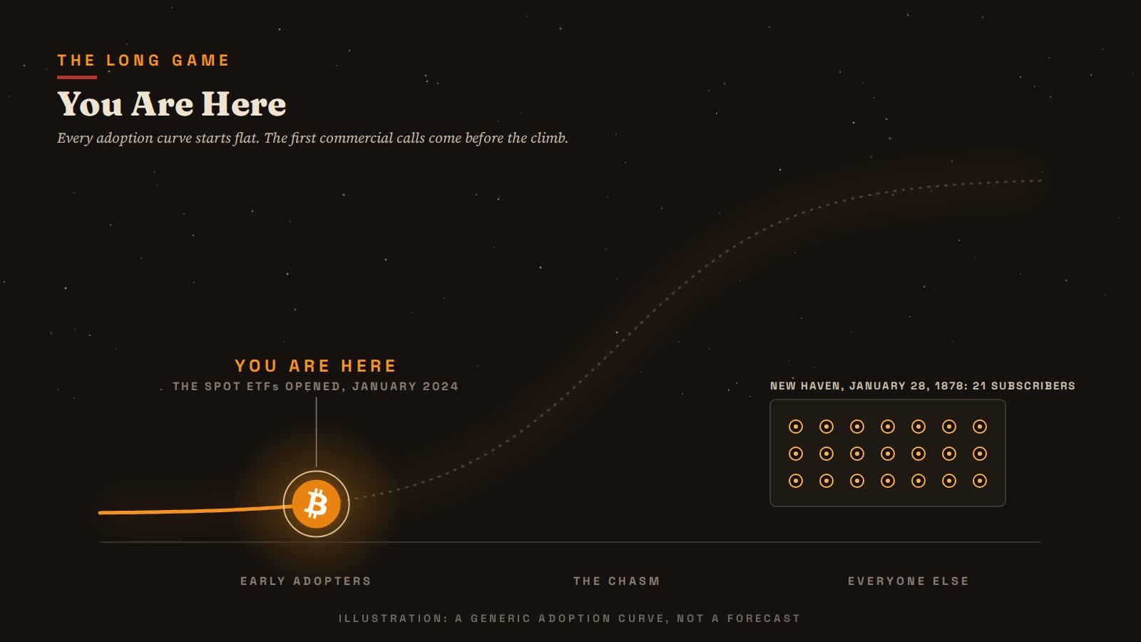 An adoption curve starts flat. New Haven opened the first commercial telephone exchange in 1878 with 21 subscribers; Bitcoin's first commercial calls came with the spot ETFs in January 2024. Illustration, not a forecast.