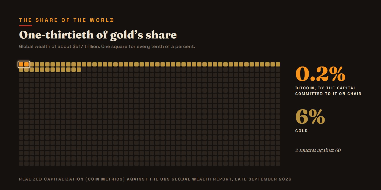 Global wealth of about $517 trillion, one square per tenth of a percent: Bitcoin's committed capital about 0.2 percent, gold about 6 percent.