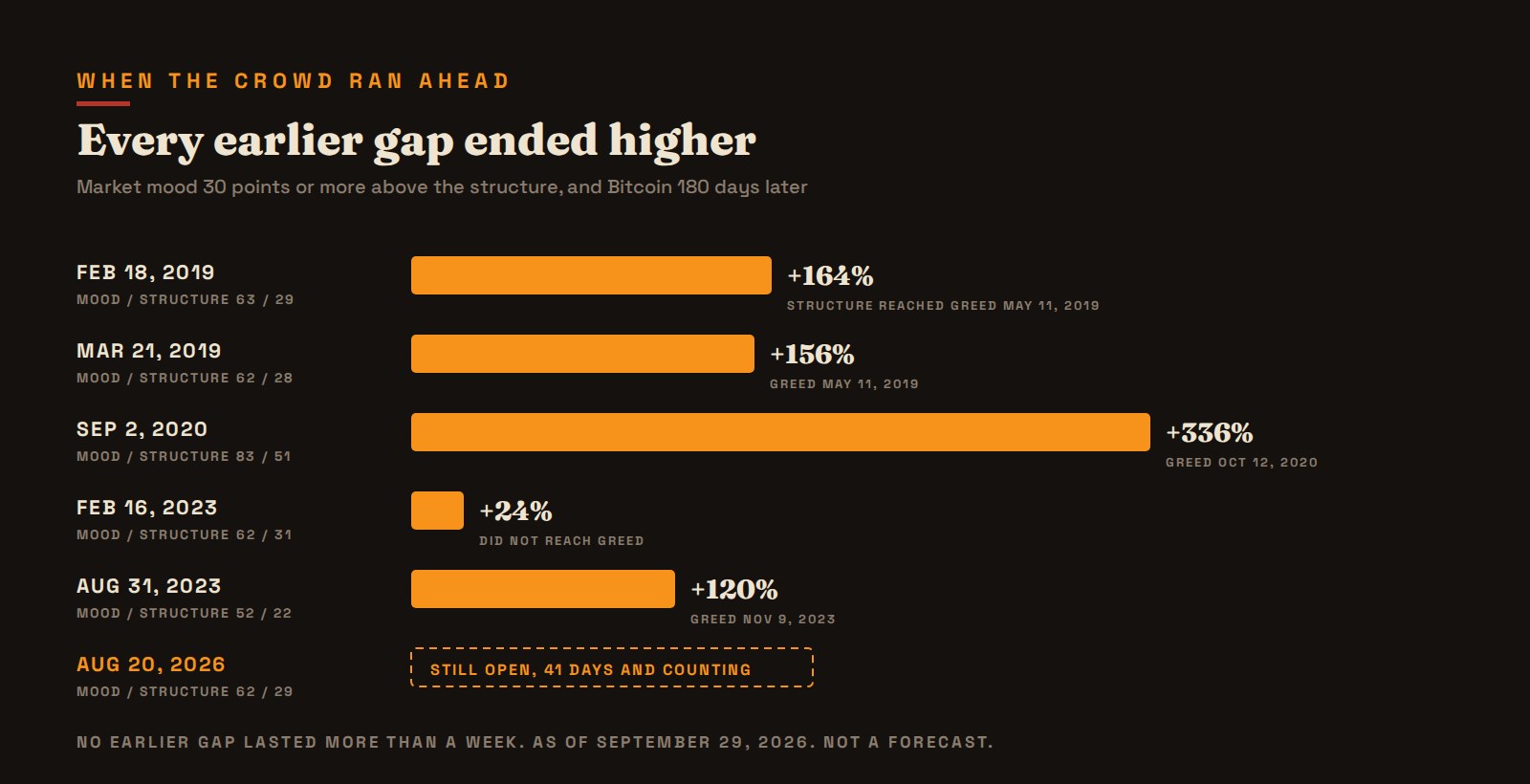 Every earlier time the mood ran 30 points or more above the structure, and where Bitcoin stood 180 days later. The August 2026 gap was still open on September 29.