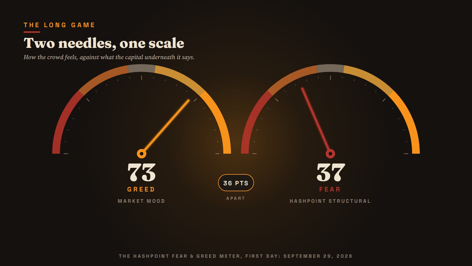 The two needles on their first day, September 29, 2026: market mood 73, Greed; Hashpoint structural 37, Fear. Illustration of the dashboard gauge.