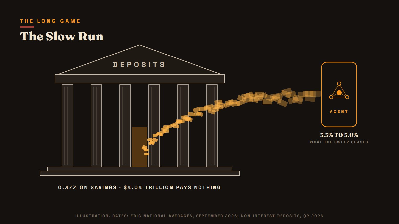 Deposits paying 0.37 percent, and an agent chasing 3.3 to 5.0 percent. Illustration.
