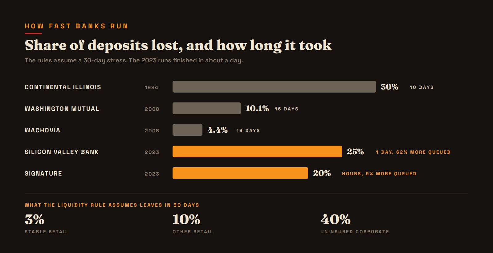 Share of deposits lost in five bank runs and how long each took, against what the Liquidity Coverage Ratio assumes leaves in 30 days.
