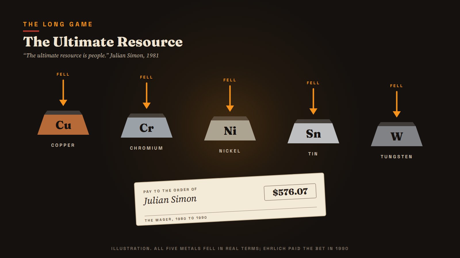 Simon and Ehrlich's five metals, 1980 to 1990. All five fell in real terms, and Ehrlich mailed Simon a check for $576.07. Illustration.