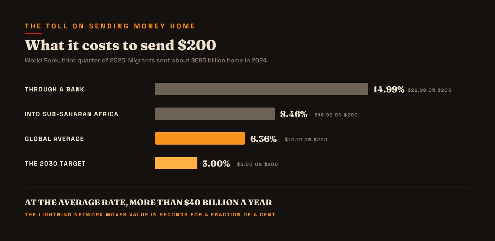 The cost of sending $200 home in the third quarter of 2025, against the 3 percent target for 2030.