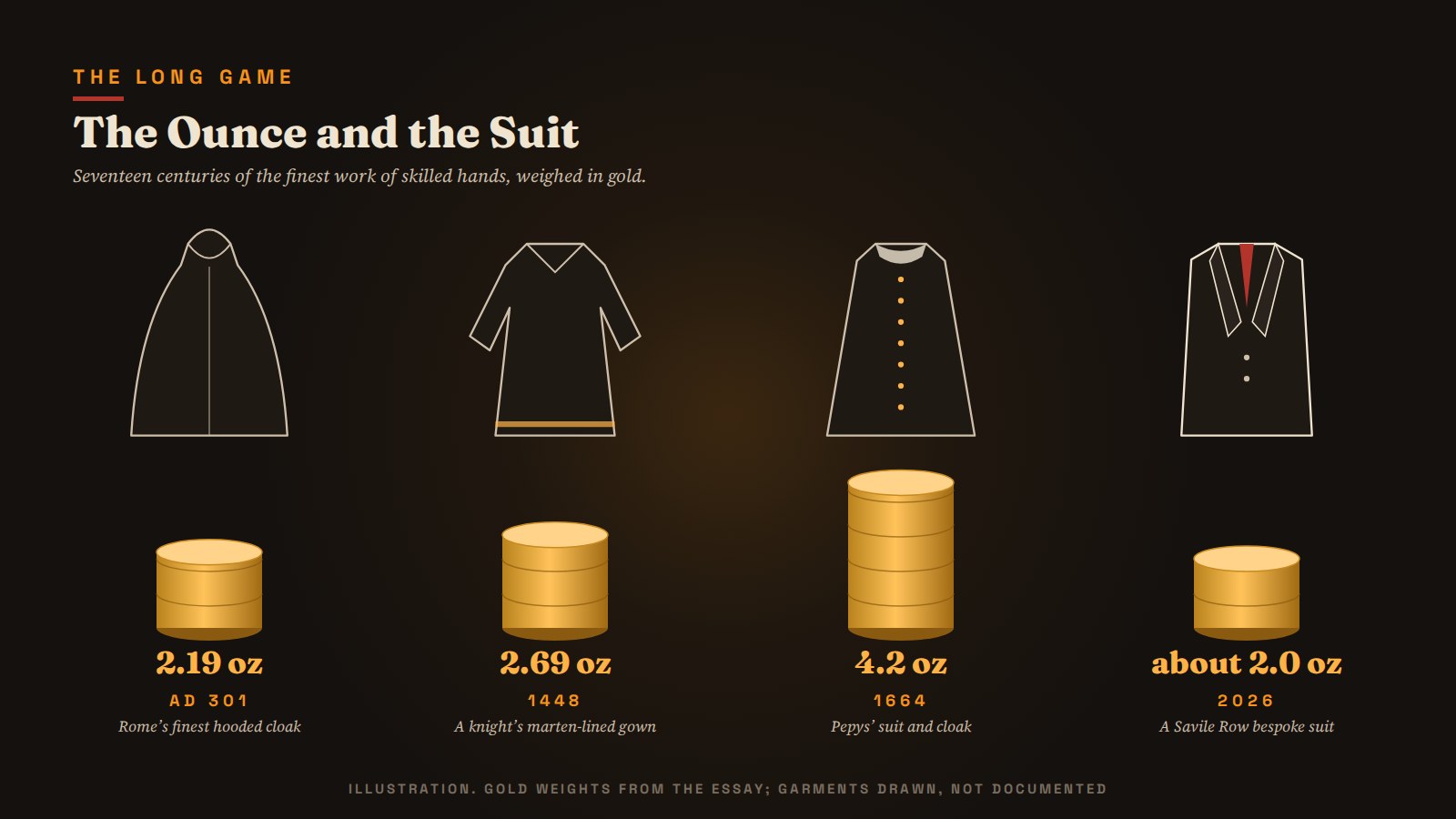 The finest outfit of four eras, weighed in gold: 2.19 ounces in AD 301, 2.69 in 1448, 4.2 in 1664, about 2.0 today. Garments drawn for illustration.