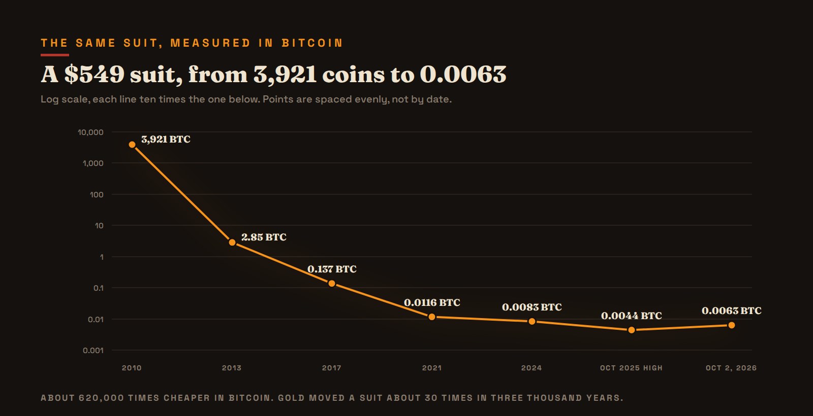 A $549 suit priced in bitcoin, 2010 to October 2, 2026, on a log scale.