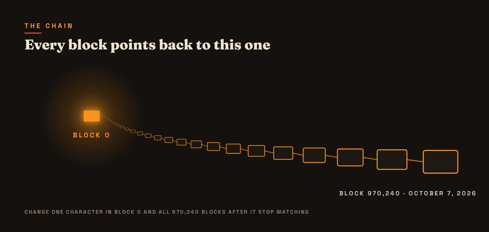 Each of the 970,240 blocks on October 7, 2026 points back through the chain to block 0. Illustration.