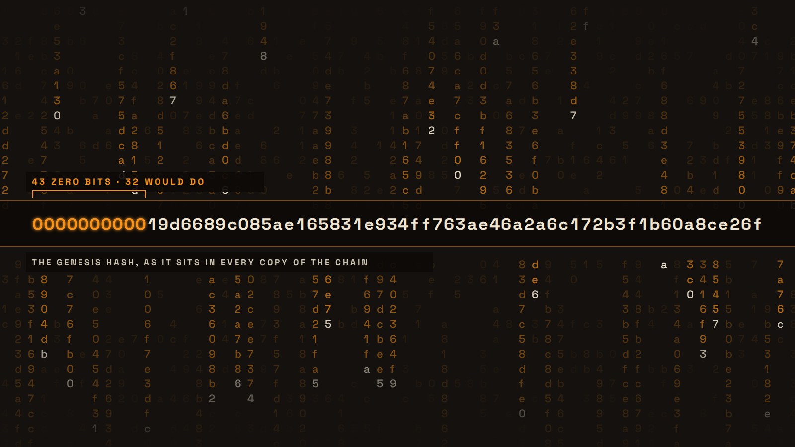The genesis hash opens with ten hexadecimal zeros, 43 zero bits, where 32 would do.