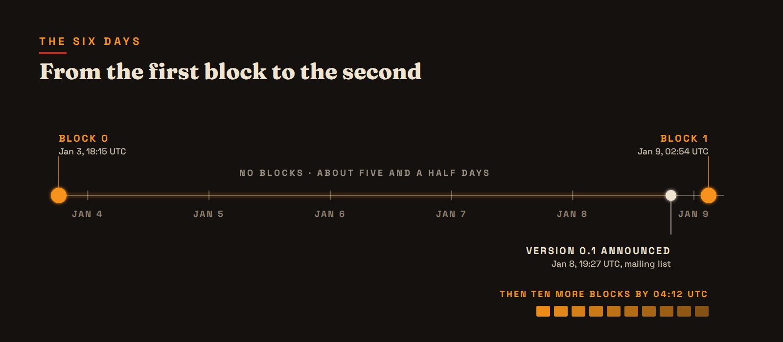 Block 0 on January 3, version 0.1 announced January 8 at 19:27 UTC, block 1 at 02:54 UTC on January 9, ten more by 04:12.