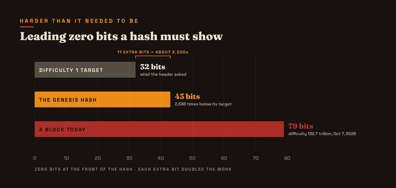 Difficulty 1 asked for 32 zero bits; the genesis hash showed 43; a block on October 7, 2026 needs about 79.