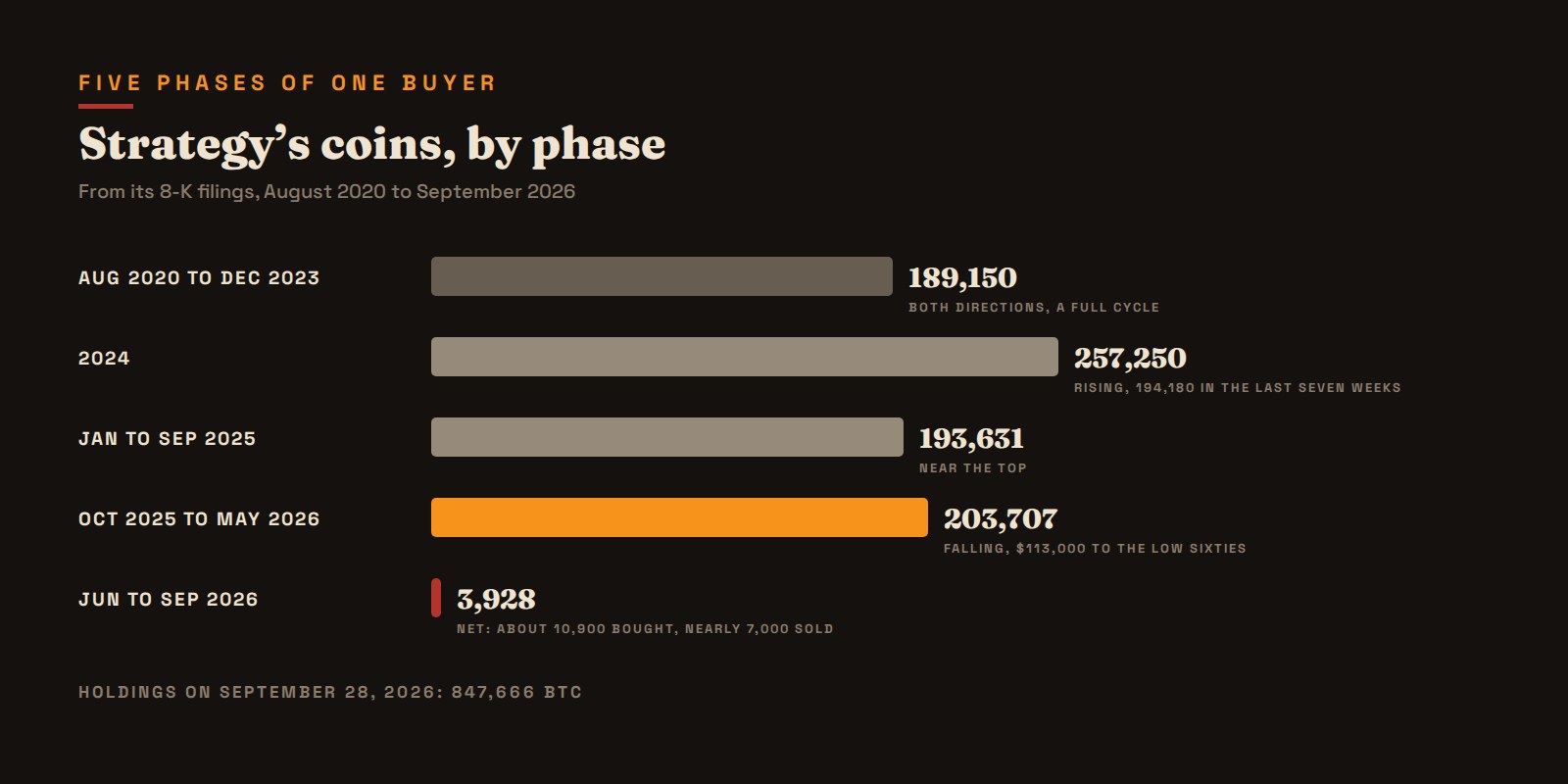 Strategy's coins by phase, from its 8-K filings, August 2020 to September 2026.