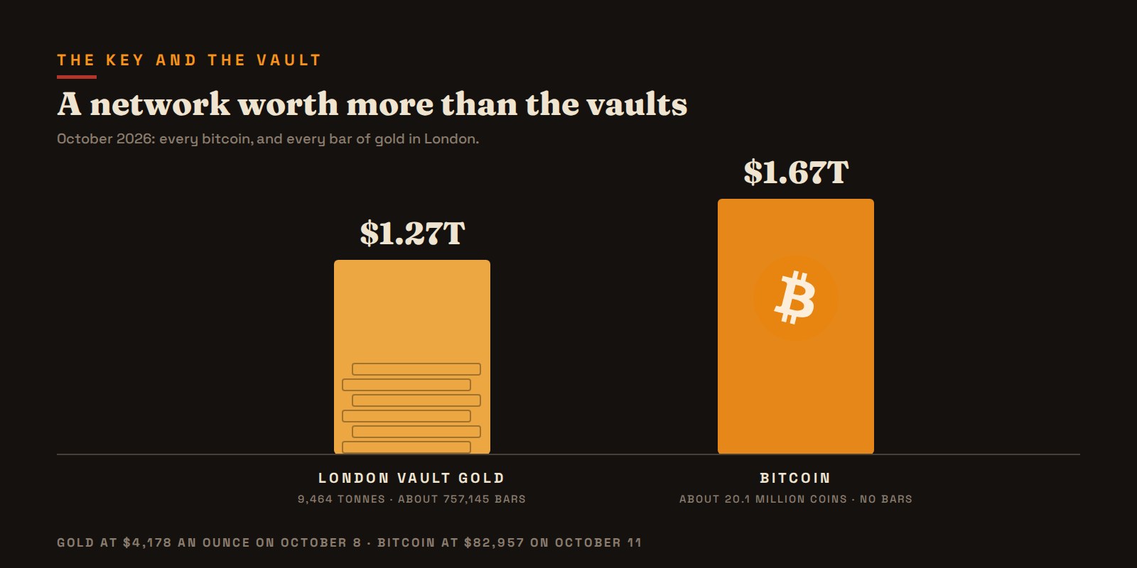 Every bitcoin at $82,957 on October 11, about $1.67 trillion, against every bar in London's vaults at $4,178 an ounce on October 8, about $1.27 trillion.