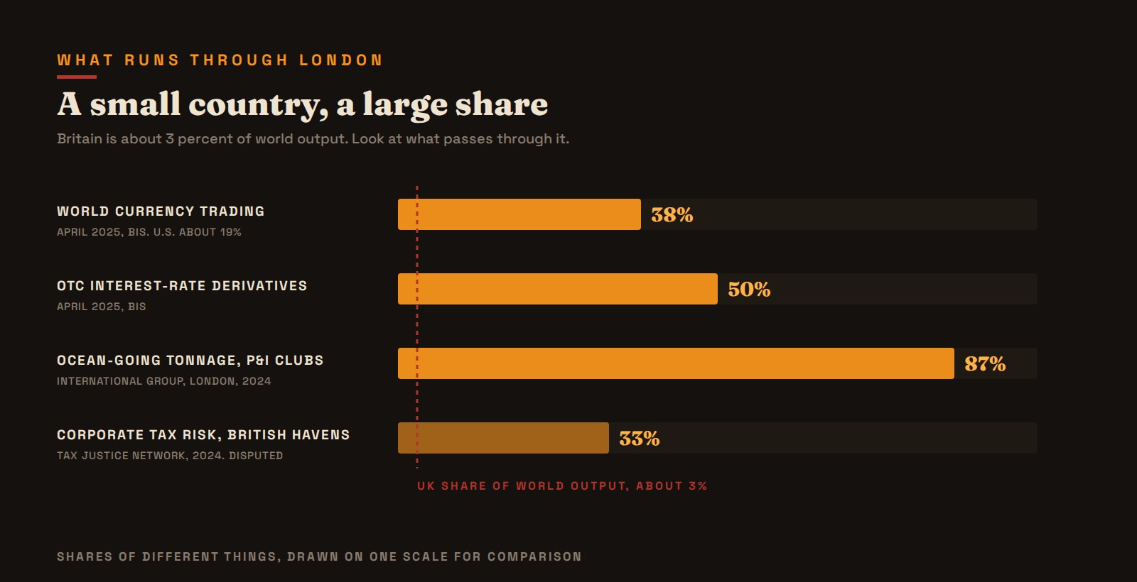 What runs through London: the share of world currency trading, interest-rate derivatives trading, ocean-going tonnage insured by the London-coordinated P&I clubs, and corporate tax risk traced to Britain's network of havens, against Britain's roughly 3 percent of world output.