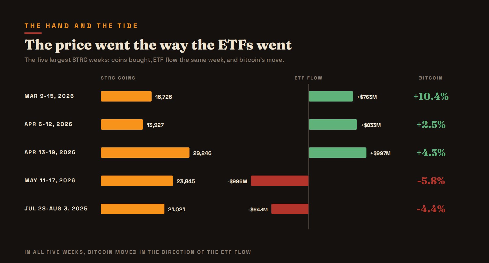 The five largest STRC weeks: dollars raised, bitcoin bought, the ETFs' flow the same week and bitcoin's move. The price went the way the ETFs went.