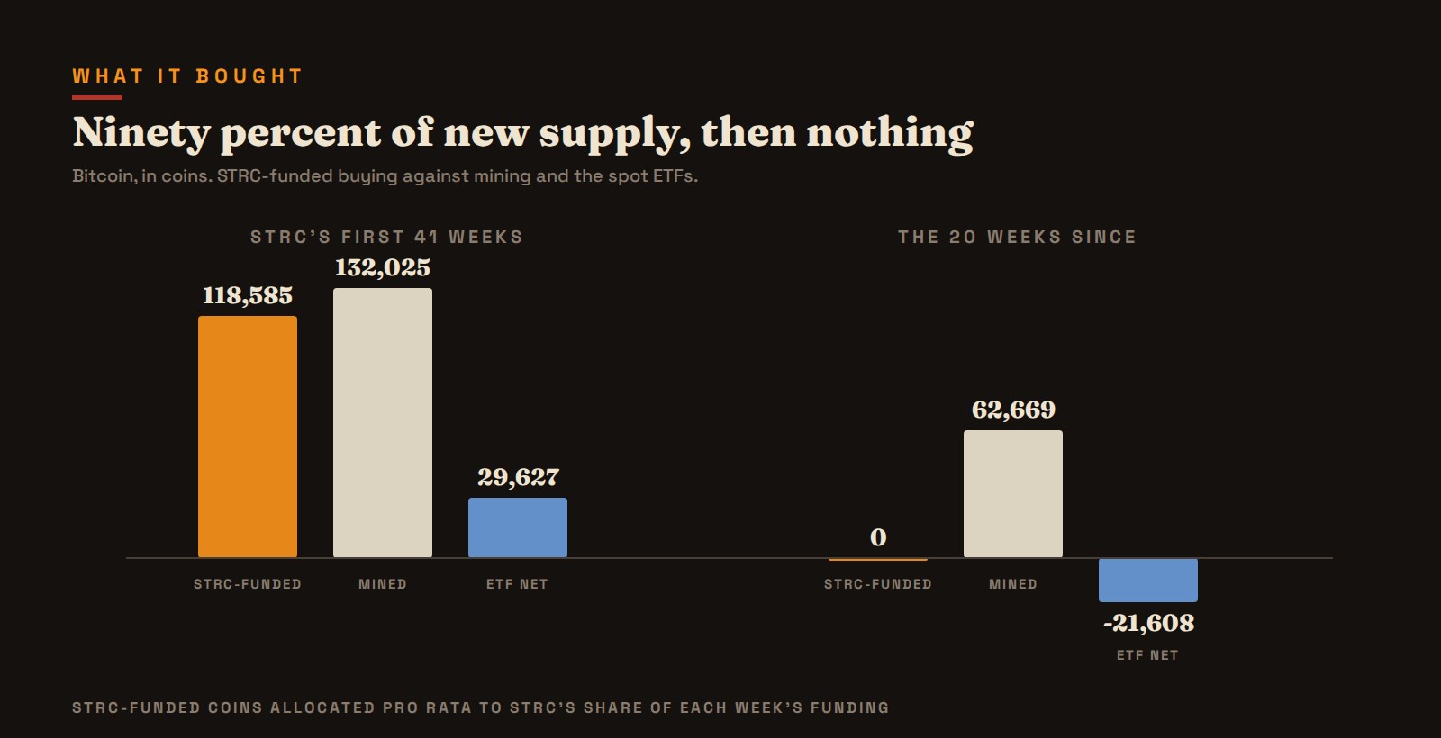 Bitcoin bought with STRC money, against all bitcoin mined and the spot ETFs' net buying, in two periods: STRC's first 41 weeks and the 20 weeks since it fell below par.