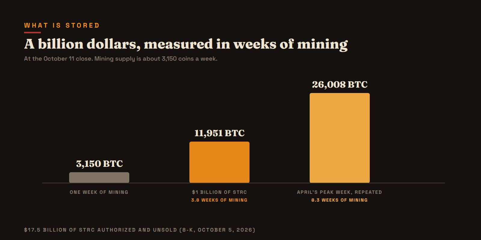 What a billion dollars of STRC buys at October's price, against a week of mining, and what a repeat of April's peak week would take off the market.