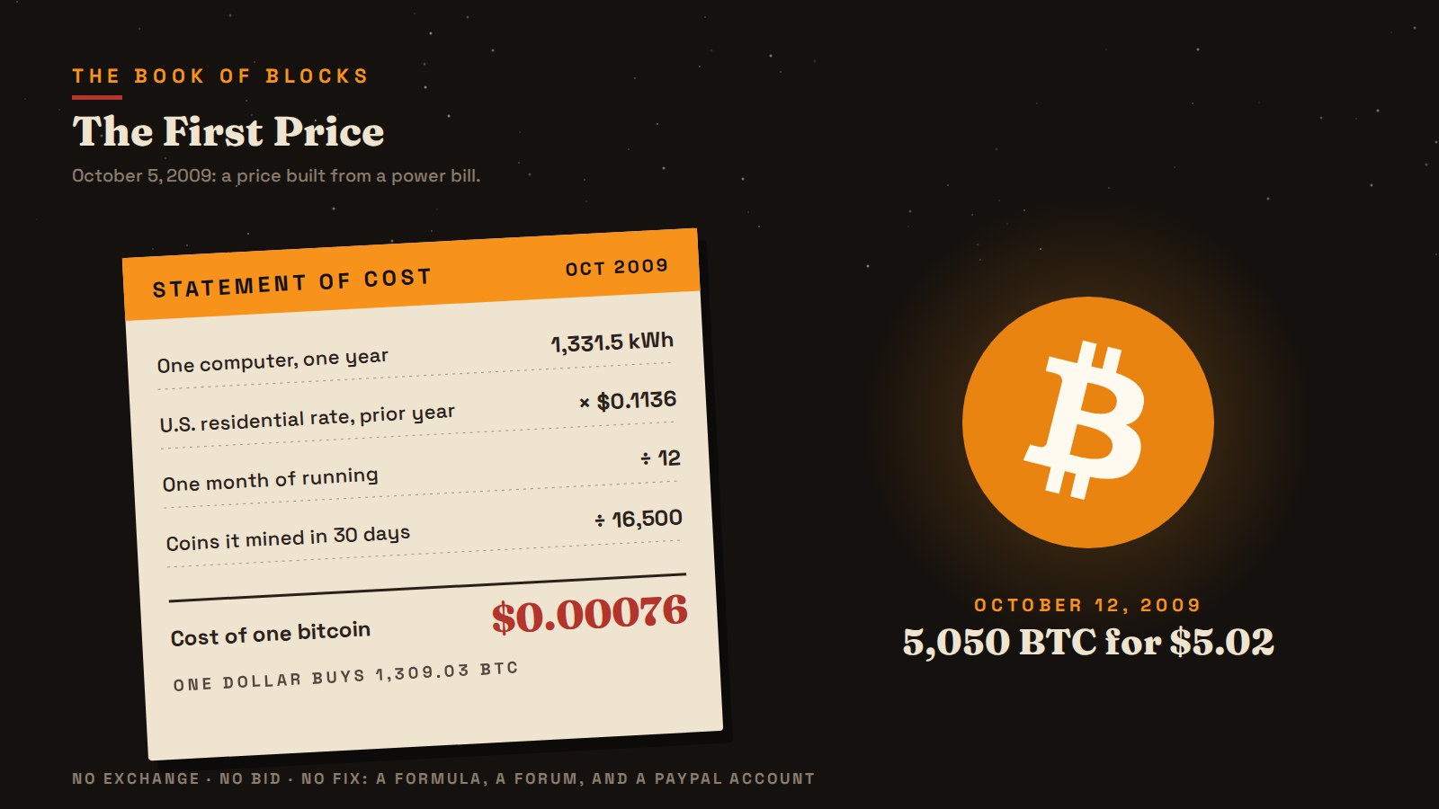 October 5, 2009: a year of a computer's electricity, priced at the U.S. average and divided by the coins it mined. One dollar bought 1,309.03 bitcoin. Illustration.