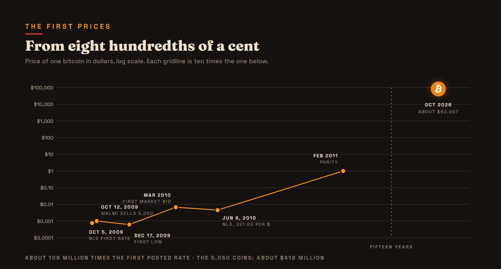 Bitcoin's first prices on a log scale: New Liberty Standard's October 2009 rate, Malmi's sale, the December 2009 low, Bitcoin Market's first recorded bid, dollar parity in February 2011, and October 11, 2026.