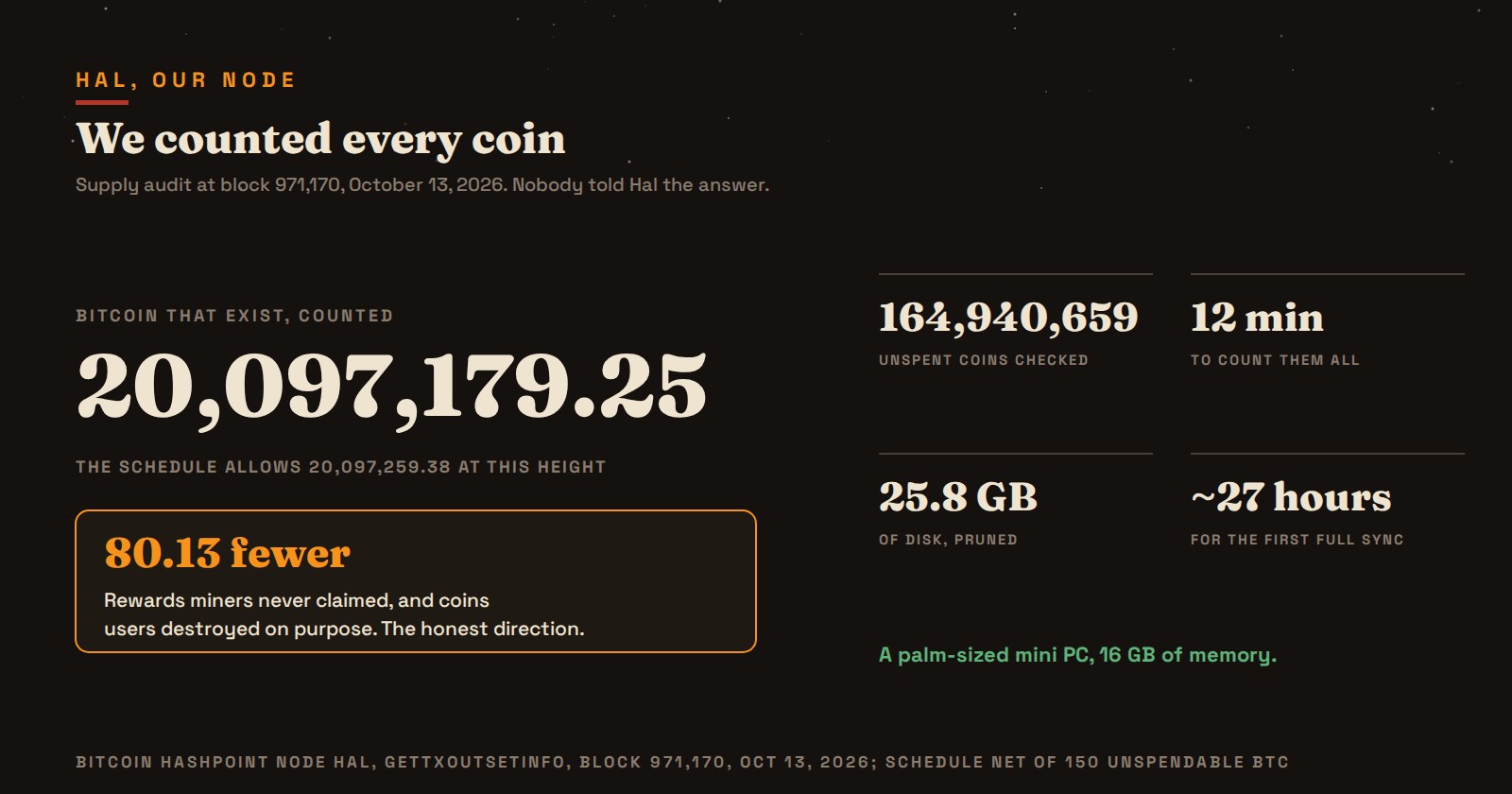 Hal's supply audit on October 13, 2026: the coins that exist, counted by our own node rather than taken from anyone's word.
