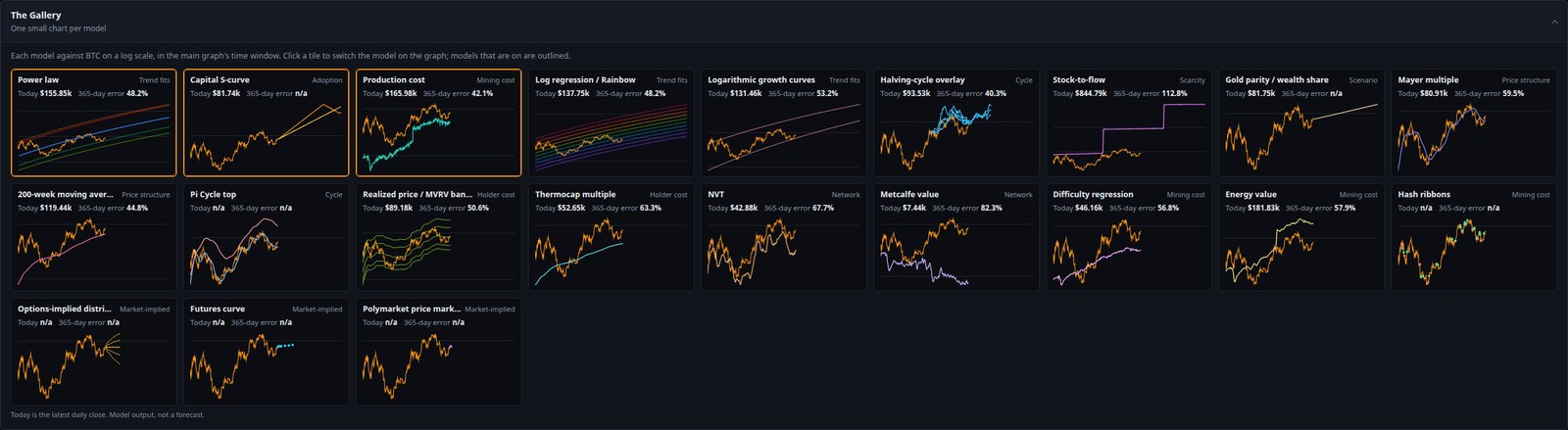 The Gallery: one small chart per model, with bitcoin's price in each. Screenshot.