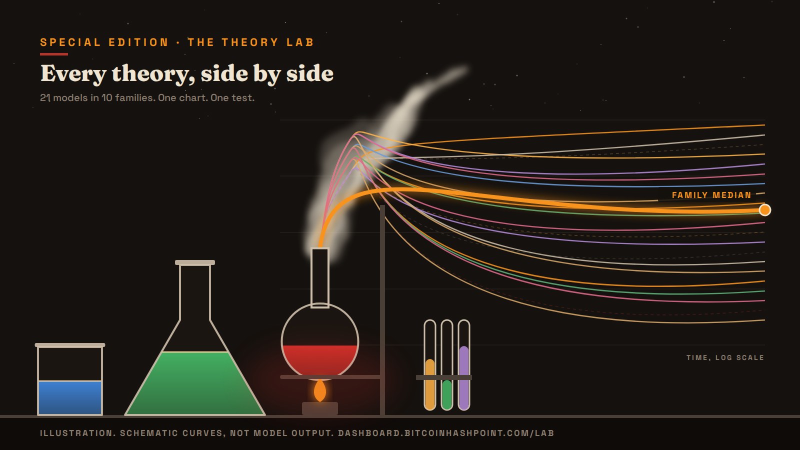 The Theory Lab: 21 models from 10 families, and one test grades every one of them. Illustration.