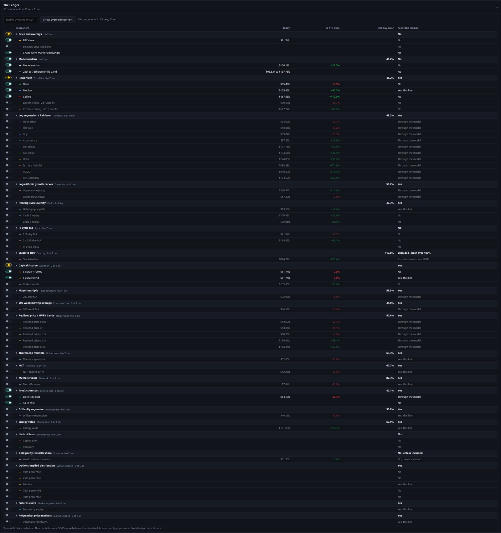The Ledger: every piece in one table, with today's value, distance from the price and track record. Screenshot.