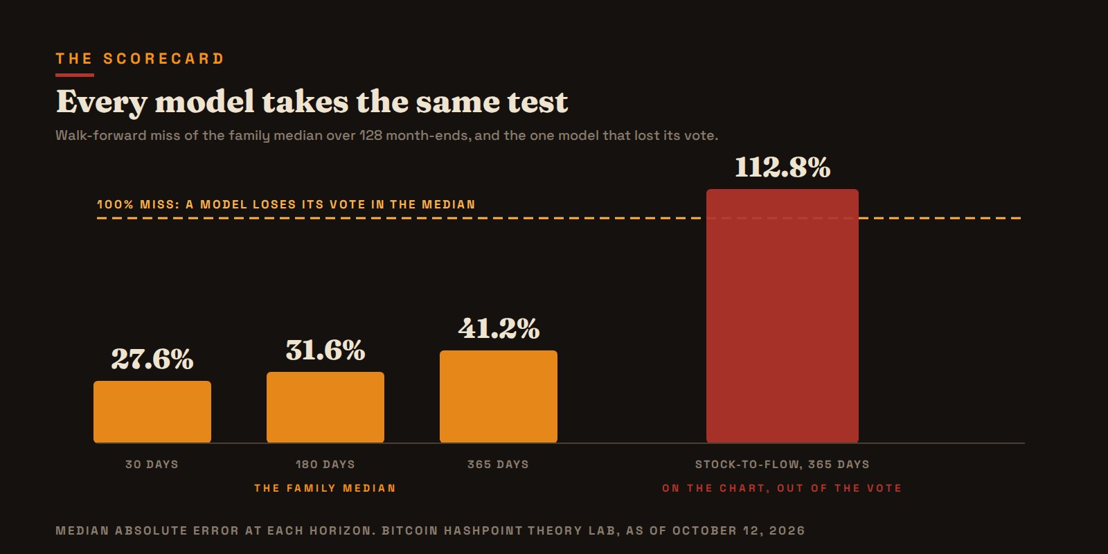 The family median misses by 27.6, 31.6 and 41.2 percent at 30, 180 and 365 days. Stock-to-flow misses by 112.8 percent at a year and loses its vote.