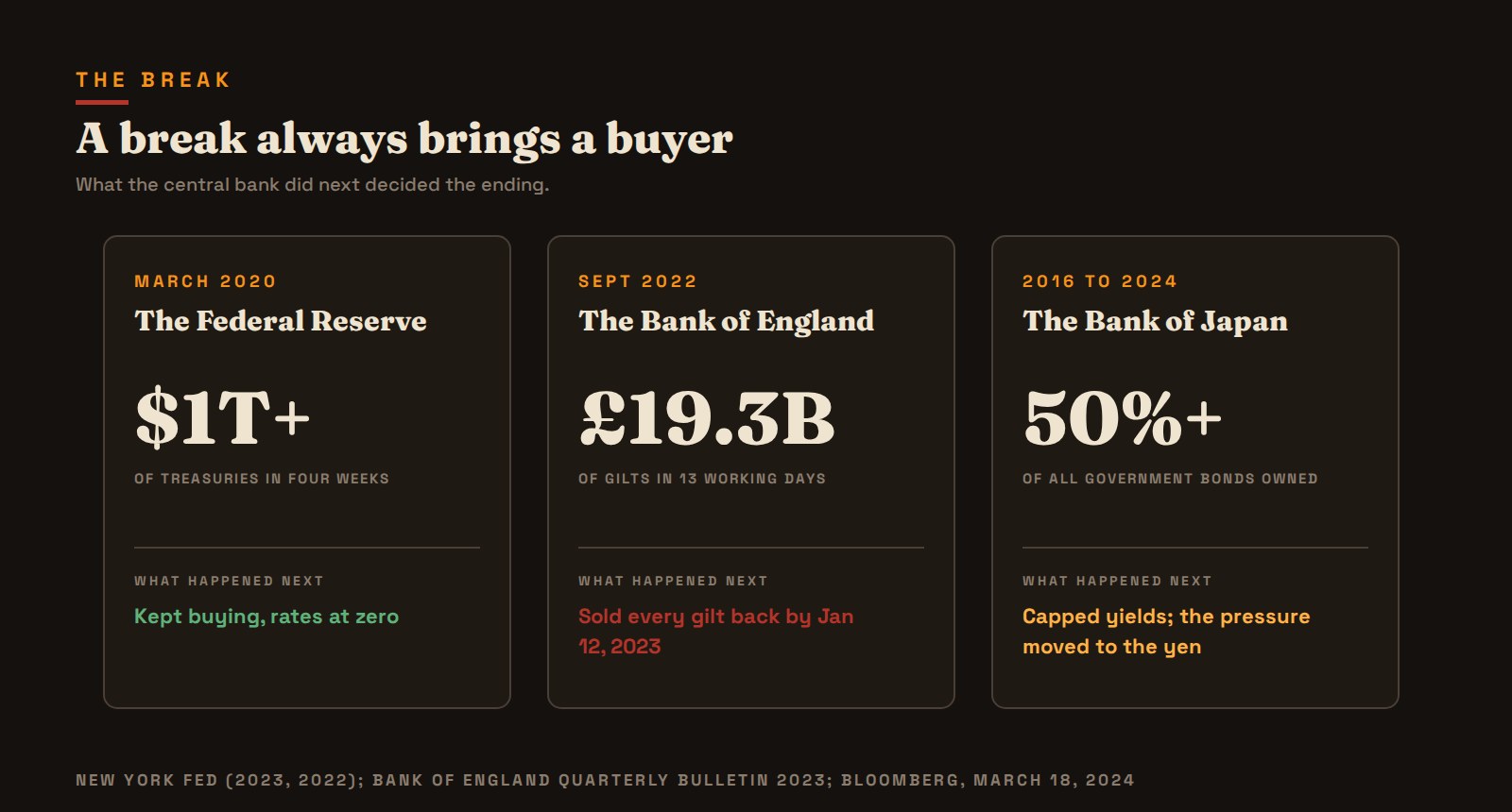 When a sovereign bond market breaks, the central bank buys. What happens next decides everything: the Fed in 2020 kept buying, the Bank of England in 2022 sold it all back.