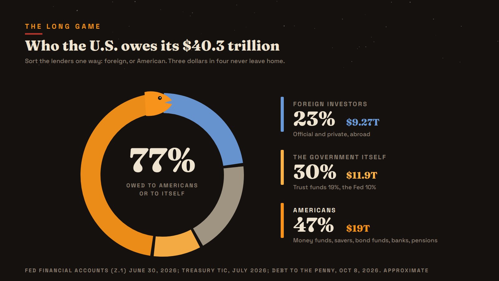 Of the $40.3 trillion federal debt, Americans and the government itself hold about $31 trillion, more than three dollars in four. Foreign investors hold the rest.