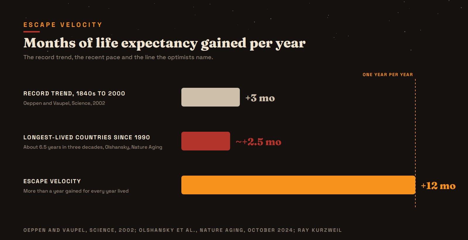 Months of life expectancy gained per calendar year: the record trend since the 1840s, the longest-lived countries since 1990, and the line called escape velocity.