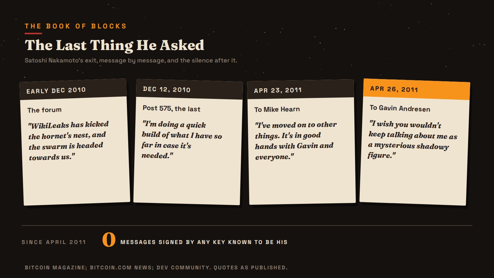 Satoshi Nakamoto's exit, as the record keeps it: the last forum post, the last two emails, the alert key handed over, and fifteen years of silence from his keys.