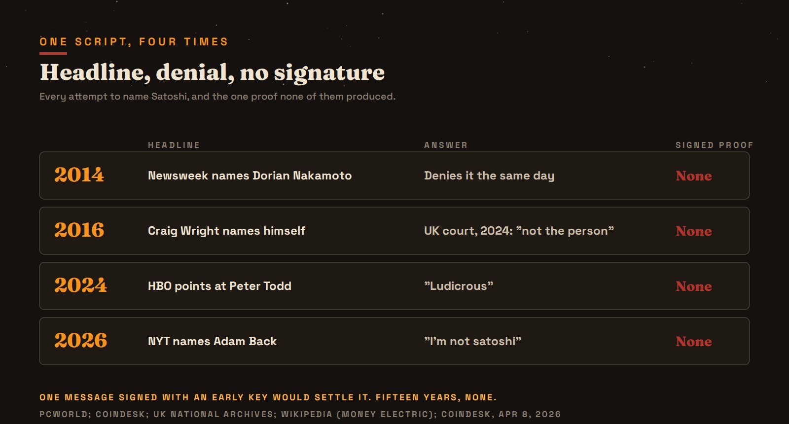 Four reveals, one script. Each named a man, each drew a denial, and none produced the one proof that would settle it: a message signed with one of Satoshi's early keys.