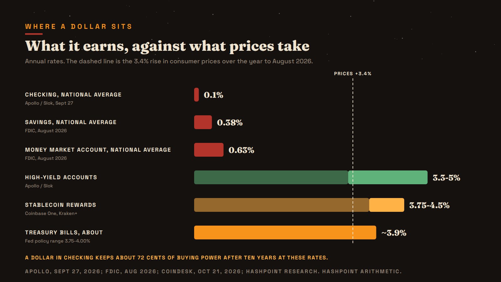 Where a dollar can sit, and what it earns: the national checking, savings and money market averages, high-yield accounts, stablecoin rewards and Treasury bills, against the 3.4% rise in prices.