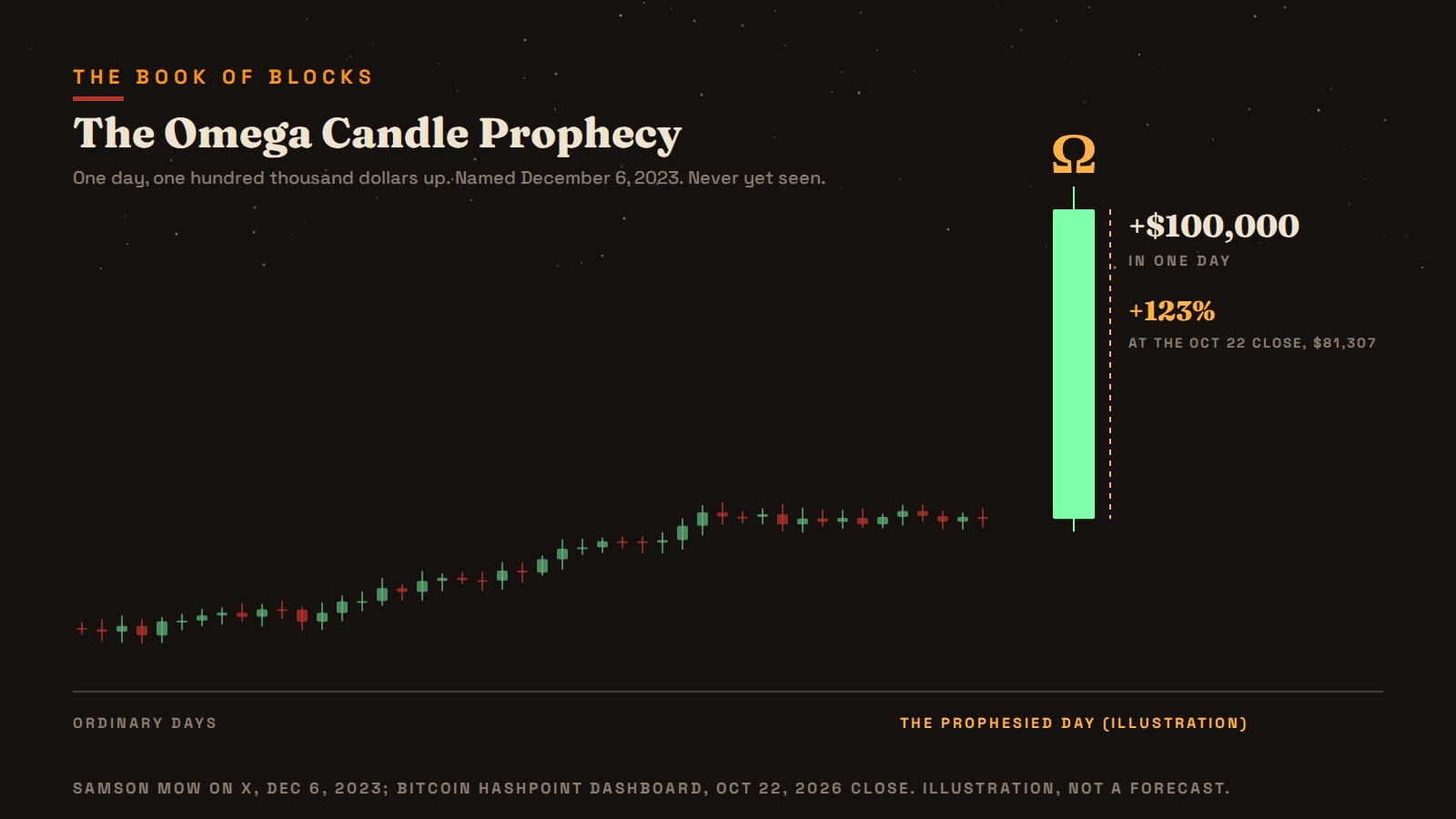 The Omega Candle as the faithful picture it: one green candle a hundred thousand dollars tall, rising out of a field of ordinary days.