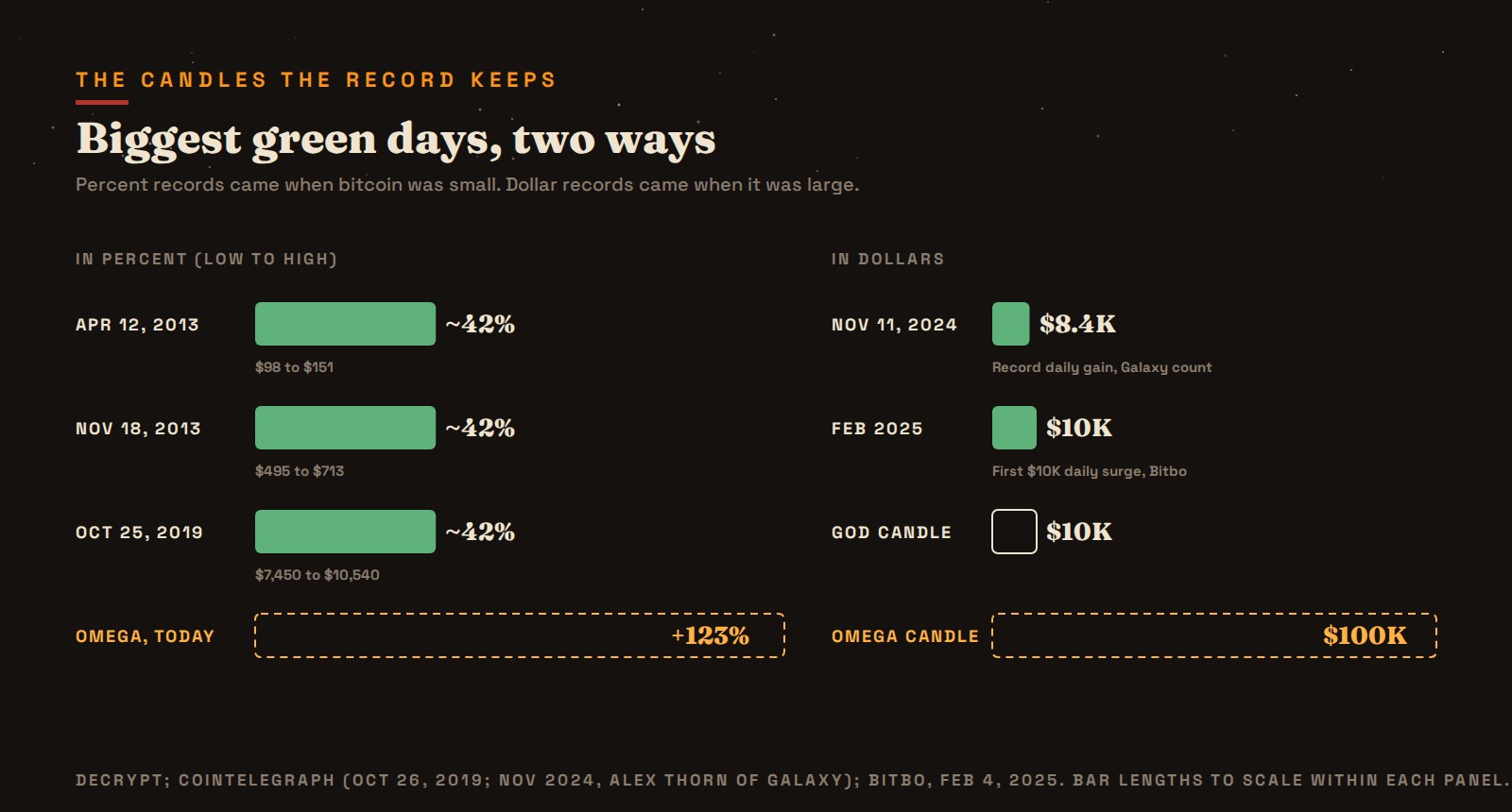 The biggest green days on the record, in dollars and in percent. The percent records belong to the small, early market; the dollar records belong to the large, recent one.