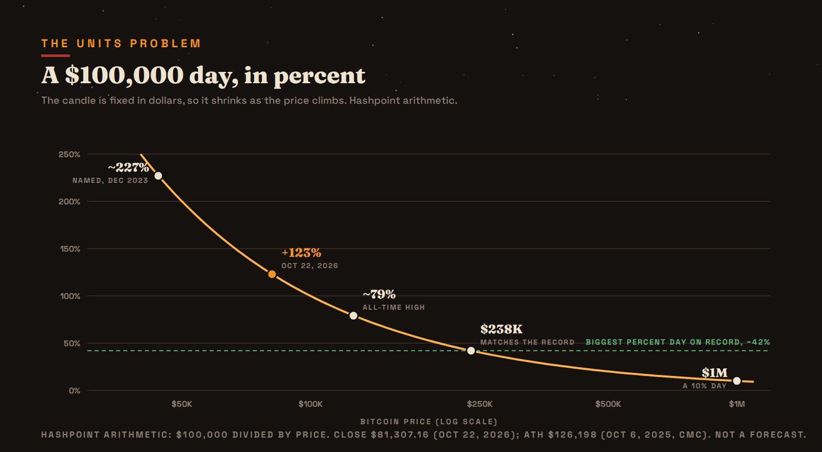 Hashpoint arithmetic: what a $100,000 day means at each price level. The higher bitcoin trades, the smaller the miracle.