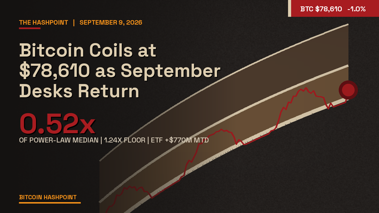 Bitcoin Coils at $78,610 as September Desks Return