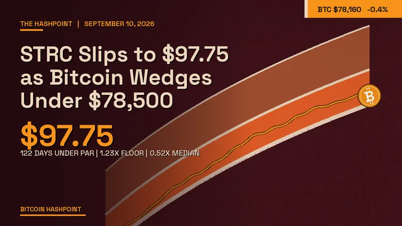STRC Slips to $97.75 as Bitcoin Wedges Under $78,500