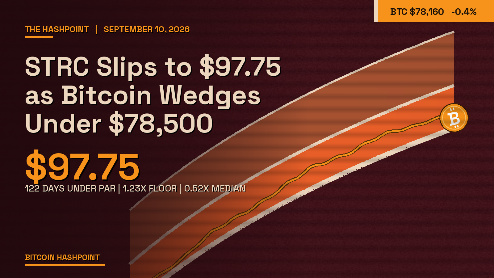 STRC Slips to $97.75 as Bitcoin Wedges Under $78,500