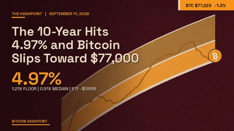 The 10-Year Hits 4.97% and Bitcoin Slips Toward $77,000