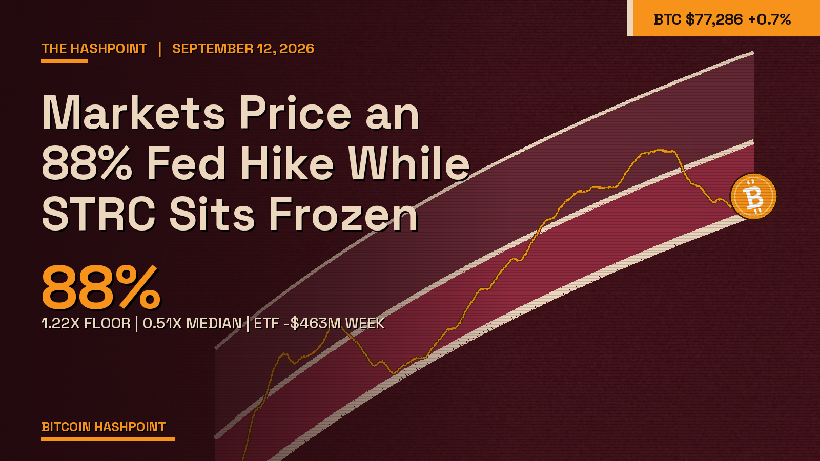 Markets Price an 88% Fed Hike While STRC Sits Frozen