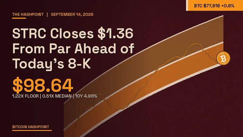 STRC Closes $1.36 From Par Ahead of Today's 8-K