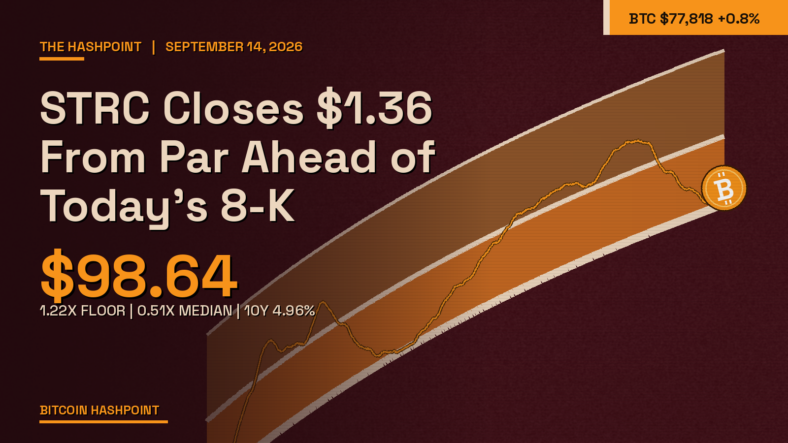 STRC Closes $1.36 From Par Ahead of Today's 8-K