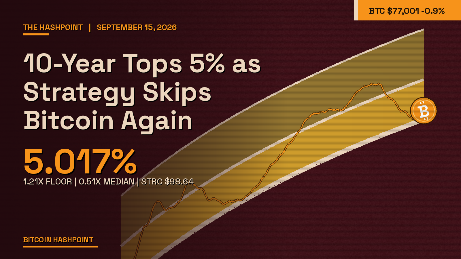 10-Year Tops 5% as Strategy Skips Bitcoin Again