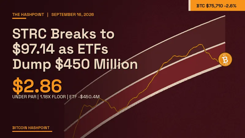 STRC Breaks to $97.14 as ETFs Dump $450 Million