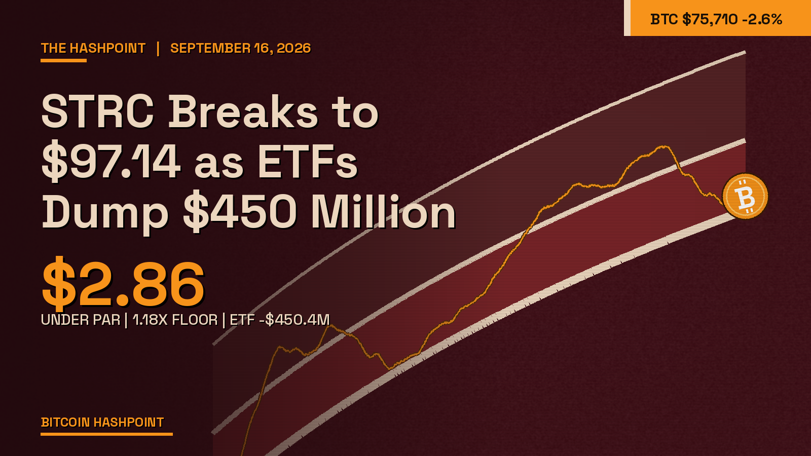STRC Breaks to $97.14 as ETFs Dump $450 Million