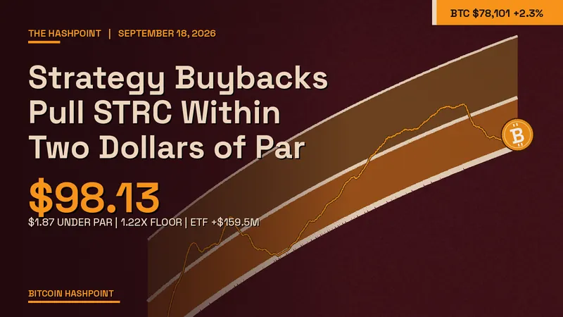 Strategy Buybacks Pull STRC Within Two Dollars of Par