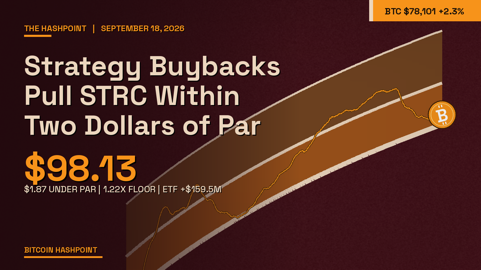 Strategy Buybacks Pull STRC Within Two Dollars of Par